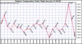Milwaukee Weather Outdoor Temperature Daily High