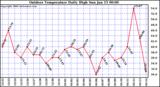 Milwaukee Weather Outdoor Temperature Daily High