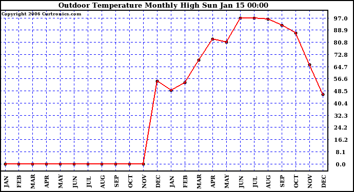 Milwaukee Weather Outdoor Temperature Monthly High