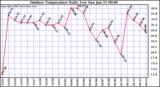 Milwaukee Weather Outdoor Temperature Daily Low