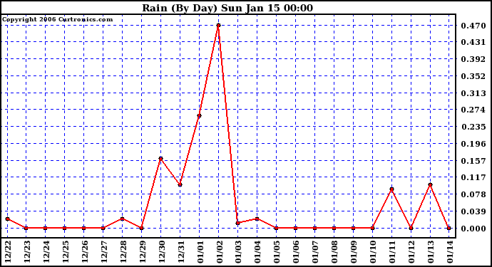 Milwaukee Weather Rain (By Day)