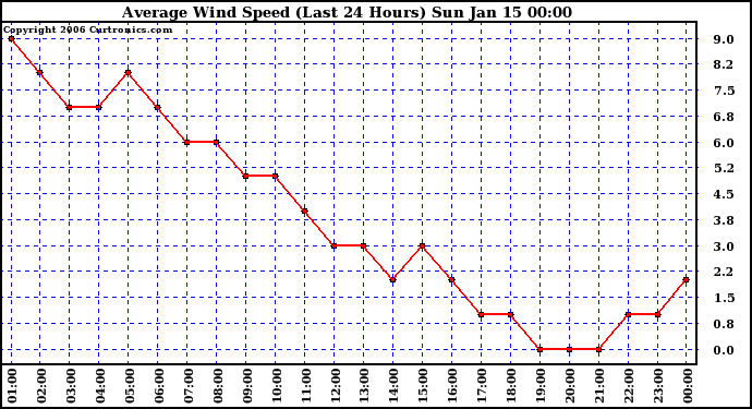 Milwaukee Weather Average Wind Speed (Last 24 Hours)