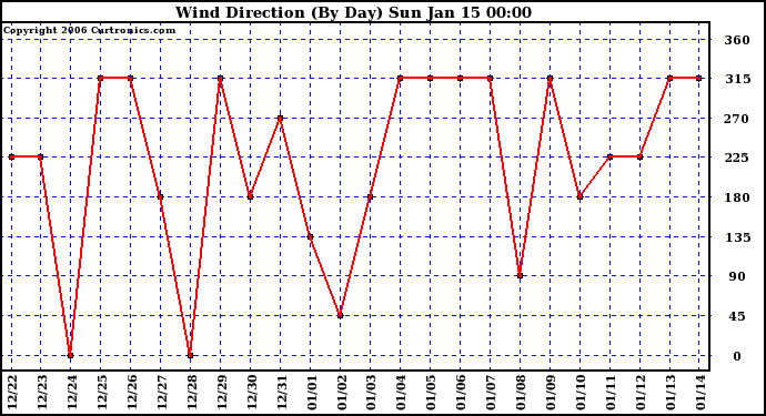 Milwaukee Weather Wind Direction (By Day)