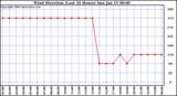 Milwaukee Weather Wind Direction (Last 24 Hours)