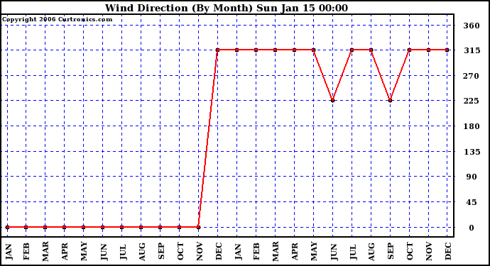 Milwaukee Weather Wind Direction (By Month)