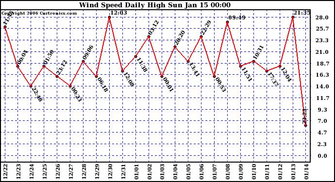 Milwaukee Weather Wind Speed Daily High