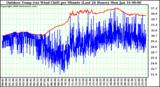 Milwaukee Weather Outdoor Temp (vs) Wind Chill per Minute (Last 24 Hours)