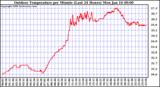 Milwaukee Weather Outdoor Temperature per Minute (Last 24 Hours)