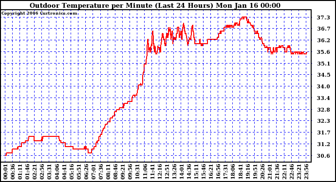 Milwaukee Weather Outdoor Temperature per Minute (Last 24 Hours)