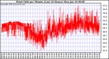 Milwaukee Weather Wind Chill per Minute (Last 24 Hours)