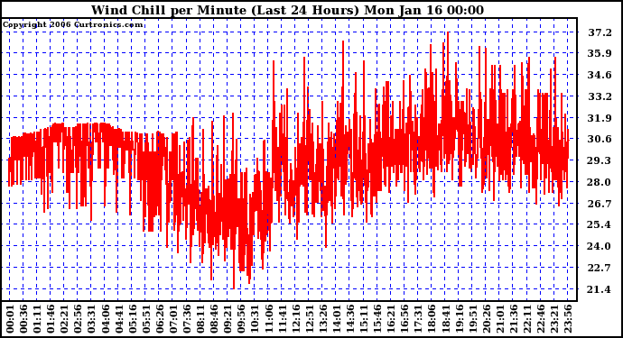 Milwaukee Weather Wind Chill per Minute (Last 24 Hours)