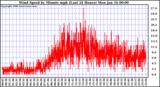 Milwaukee Weather Wind Speed by Minute mph (Last 24 Hours)