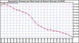 Milwaukee Weather Barometric Pressure per Hour (Last 24 Hours)