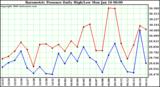 Milwaukee Weather Barometric Pressure Daily High/Low