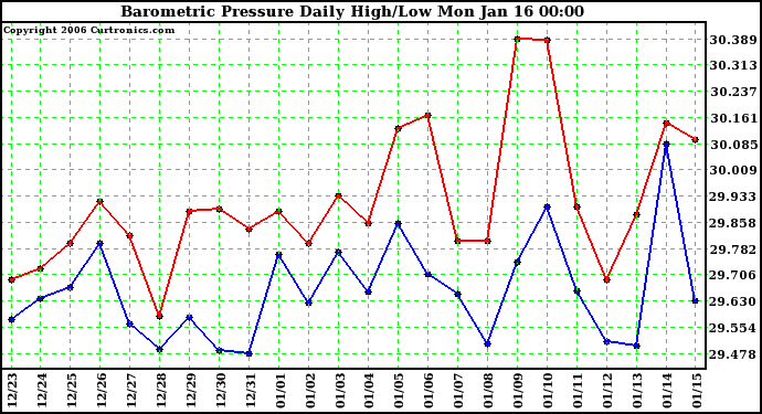 Milwaukee Weather Barometric Pressure Daily High/Low