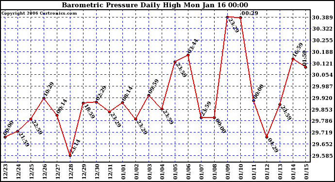 Milwaukee Weather Barometric Pressure Daily High