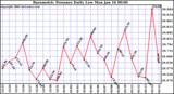 Milwaukee Weather Barometric Pressure Daily Low