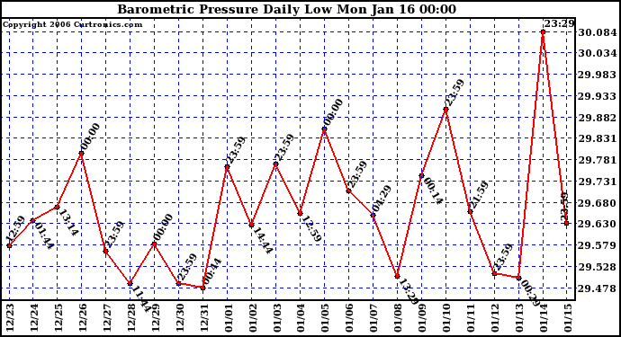 Milwaukee Weather Barometric Pressure Daily Low