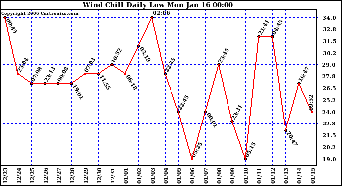 Milwaukee Weather Wind Chill Daily Low