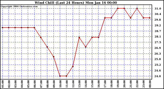 Milwaukee Weather Wind Chill (Last 24 Hours)