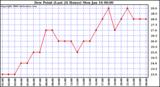 Milwaukee Weather Dew Point (Last 24 Hours)
