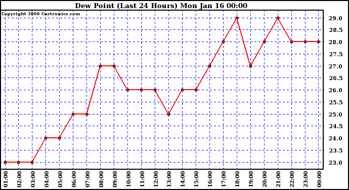 Milwaukee Weather Dew Point (Last 24 Hours)