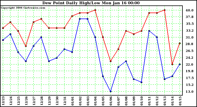 Milwaukee Weather Dew Point Daily High/Low