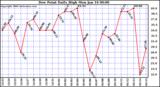 Milwaukee Weather Dew Point Daily High