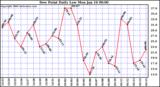 Milwaukee Weather Dew Point Daily Low