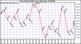 Milwaukee Weather Dew Point Daily Low