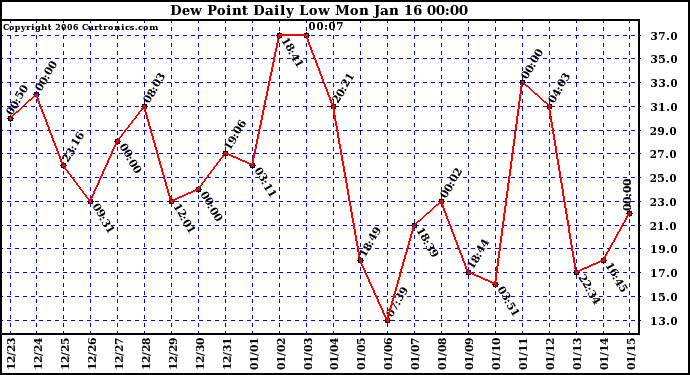 Milwaukee Weather Dew Point Daily Low