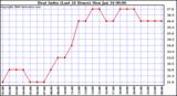 Milwaukee Weather Heat Index (Last 24 Hours)