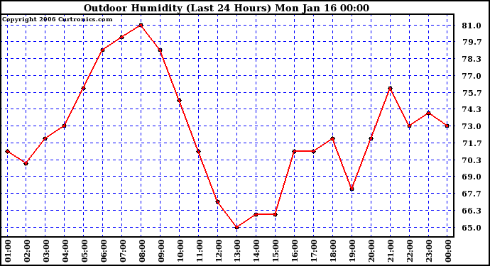 Milwaukee Weather Outdoor Humidity (Last 24 Hours)