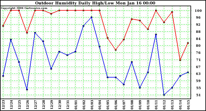 Milwaukee Weather Outdoor Humidity Daily High/Low