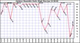 Milwaukee Weather Outdoor Humidity Daily High
