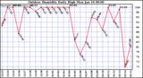 Milwaukee Weather Outdoor Humidity Daily High