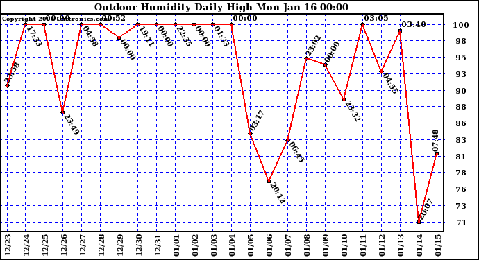 Milwaukee Weather Outdoor Humidity Daily High