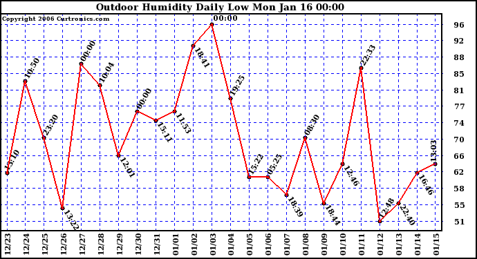 Milwaukee Weather Outdoor Humidity Daily Low