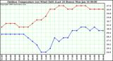 Milwaukee Weather Outdoor Temperature (vs) Wind Chill (Last 24 Hours)