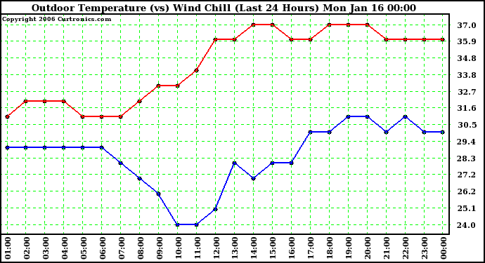 Milwaukee Weather Outdoor Temperature (vs) Wind Chill (Last 24 Hours)