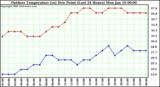 Milwaukee Weather Outdoor Temperature (vs) Dew Point (Last 24 Hours)