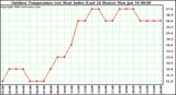 Milwaukee Weather Outdoor Temperature (vs) Heat Index (Last 24 Hours)