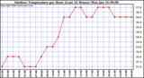 Milwaukee Weather Outdoor Temperature per Hour (Last 24 Hours)