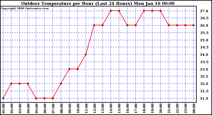 Milwaukee Weather Outdoor Temperature per Hour (Last 24 Hours)