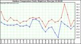 Milwaukee Weather Outdoor Temperature Daily High/Low