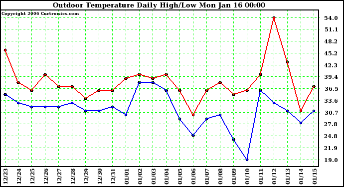 Milwaukee Weather Outdoor Temperature Daily High/Low