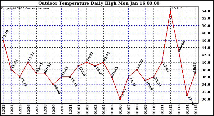 Milwaukee Weather Outdoor Temperature Daily High