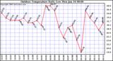 Milwaukee Weather Outdoor Temperature Daily Low