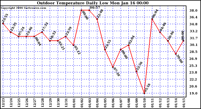 Milwaukee Weather Outdoor Temperature Daily Low