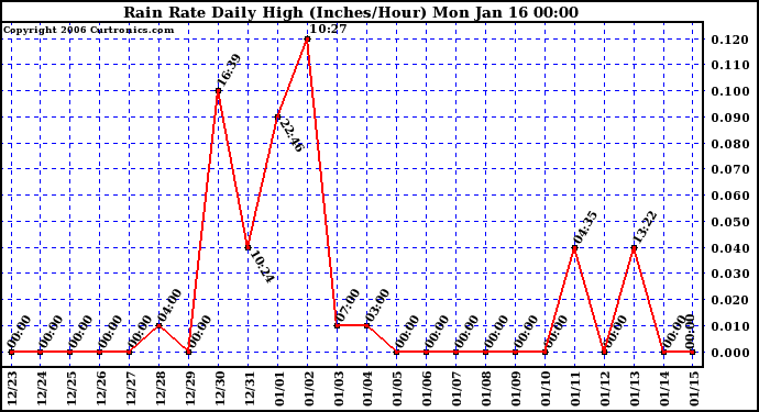 Milwaukee Weather Rain Rate Daily High (Inches/Hour)